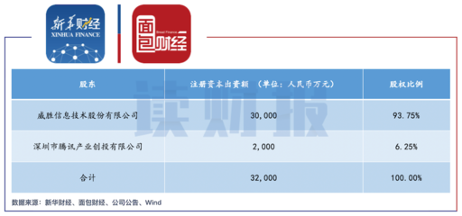 威胜信息:重要股东减持1000万股 子公司引入腾讯作为战略投资者