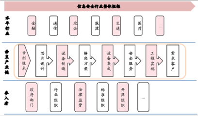 信息安全报告-2016-2022年中国信息安全行业深度分析及投资策略研究报告_中国产业信息网